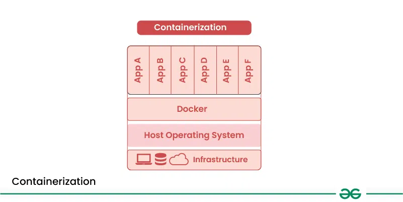 Containerization-neww