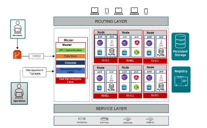 Openshift Architecture Diagram