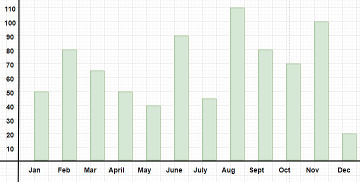 Bar-graphs