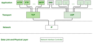 Protocol Hierarchies in Computer Network - GeeksforGeeks
