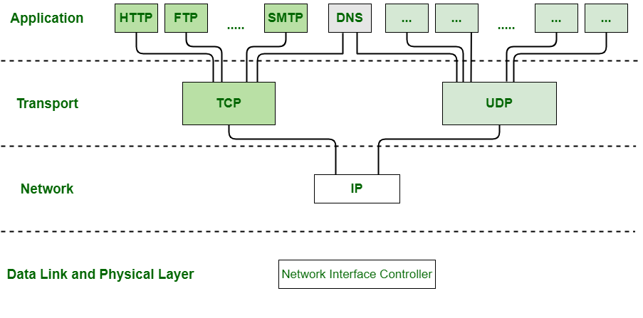 Protocol Hierarchies 