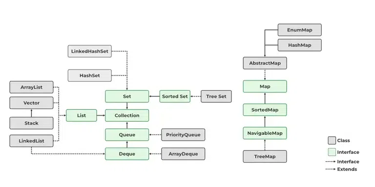 Java Collection Hierarchy