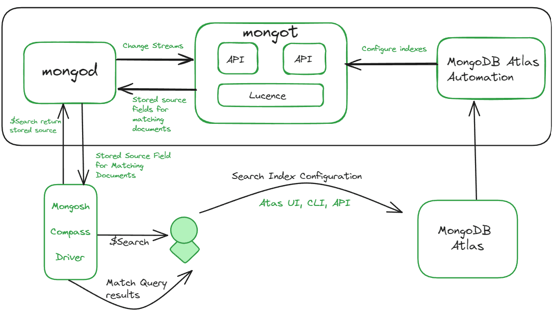 Atlas-Search-Architecture