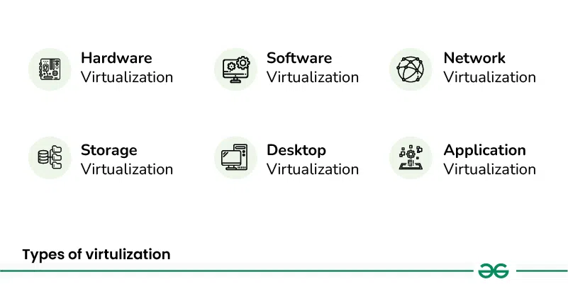 Types-of-virtulization