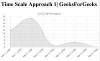 How to Format X Axis Time Scale Values in ChartJS ? - GeeksforGeeks