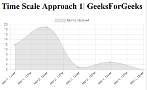 How to Format X Axis Time Scale Values in ChartJS ? - GeeksforGeeks