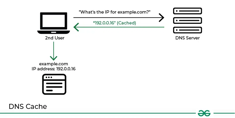 DNS-Cache