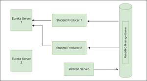 Spring Cloud Bus - GeeksforGeeks