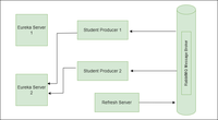 Spring Cloud Bus - GeeksforGeeks