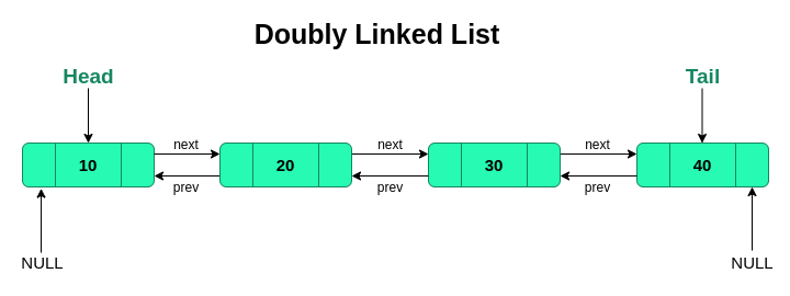 doubly linked list