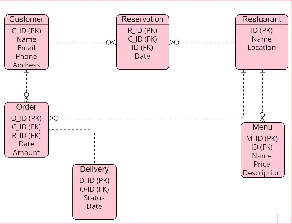 DatabaseModel_OnlineFood