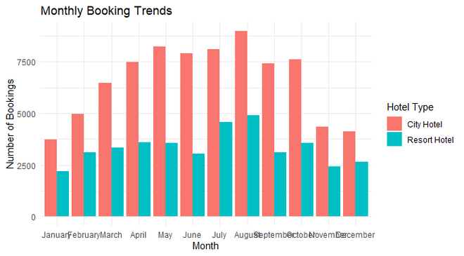 Hotel Bookings Analysis in R - GeeksforGeeks