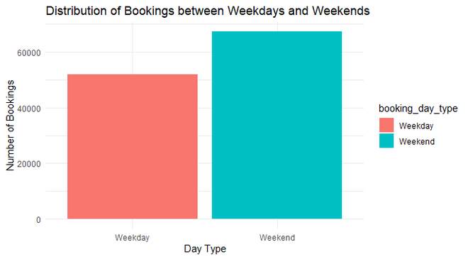 Hotel Bookings Analysis in R - GeeksforGeeks