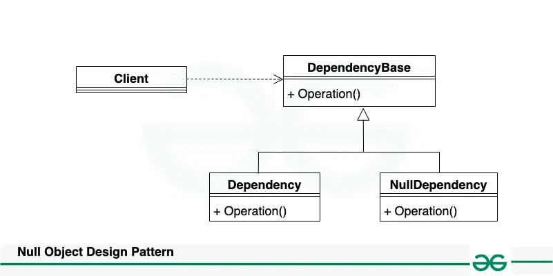 nullobjectdesignpattern