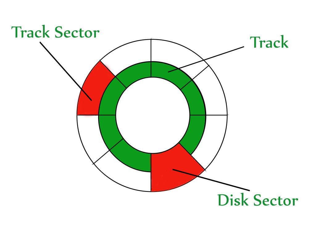 Hard Disk Drive (HDD) Secondary Memory - GeeksforGeeks