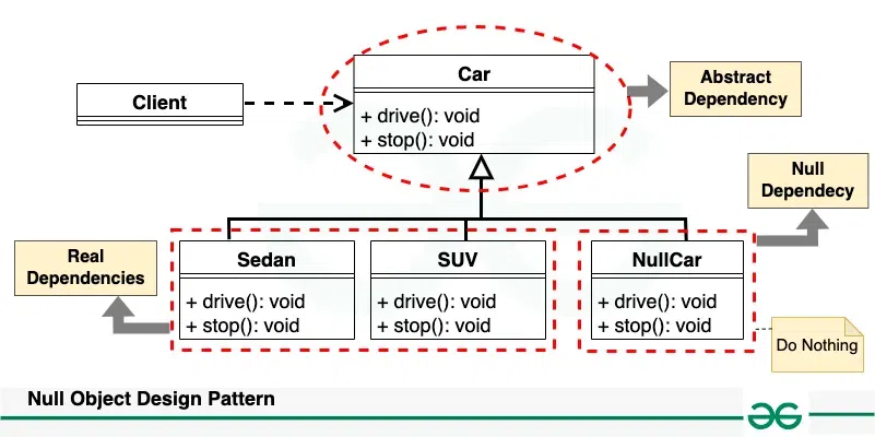 nullobjectdesignpatterb