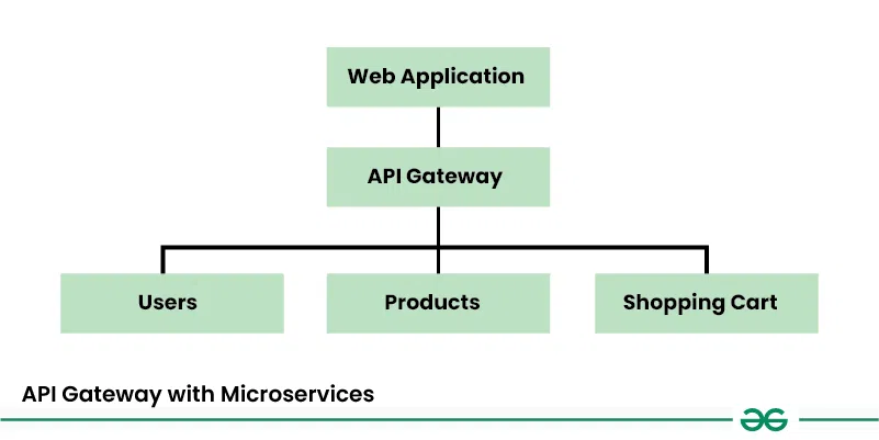 API-Gateway-with-Microservices