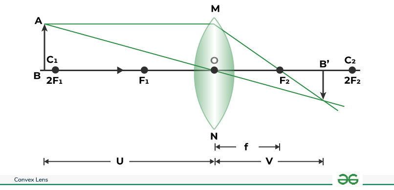 Convex-lens-image formation when object is beyond 2F