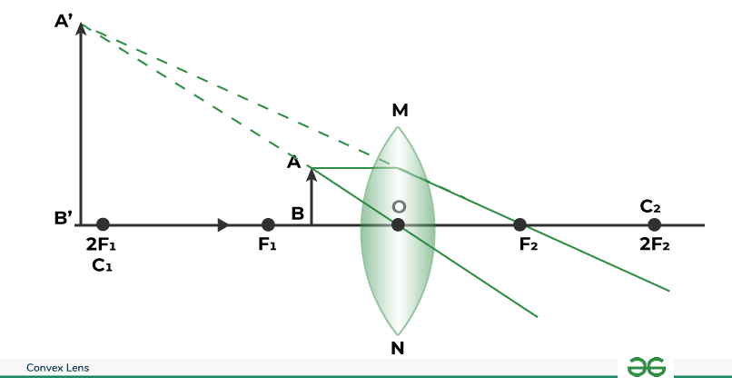 Convex-lens-image formation when object is between F and O