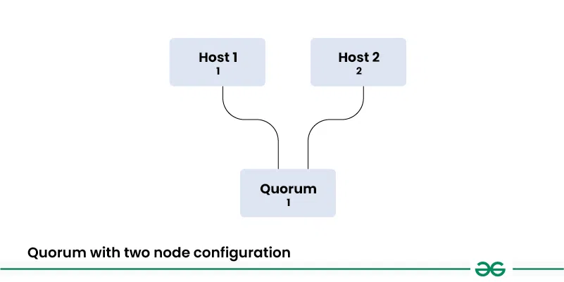 Quorum-with-two-node-configuration