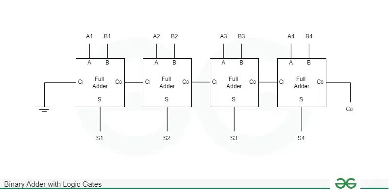 Binary Adder with Logic Gates 