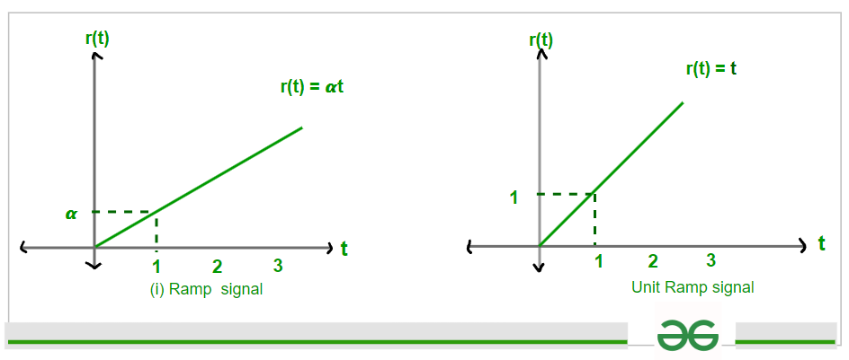 graph-of-ramp-and-unit-ramp-signal