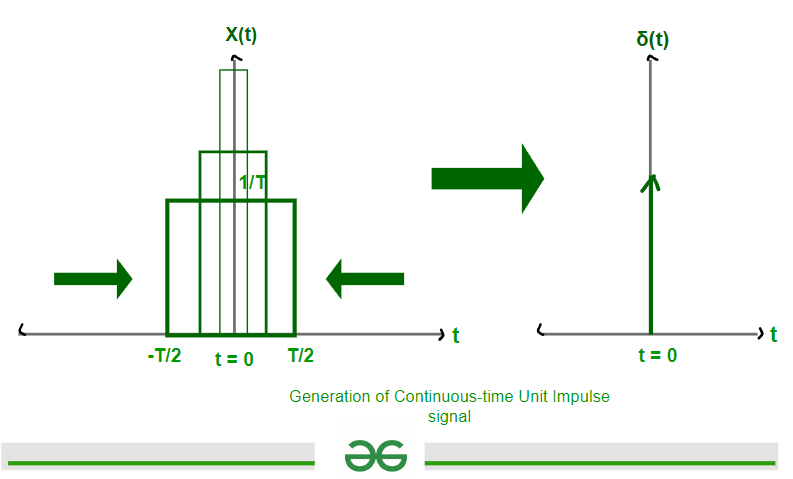 genration-of-unit-impulse-signal-gfg