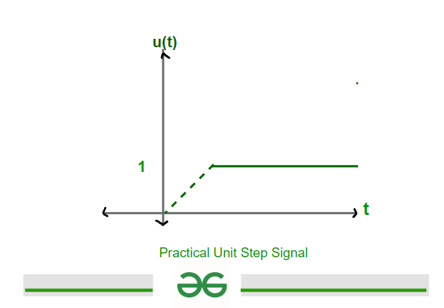 practical-unit-step-function-graph-gfg