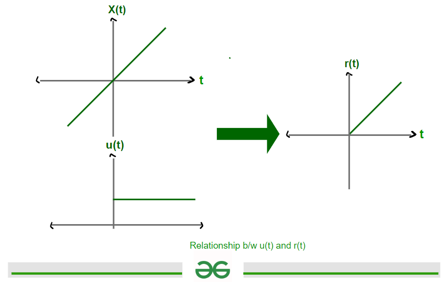 Relationship-btw-step-and-ramp-signal