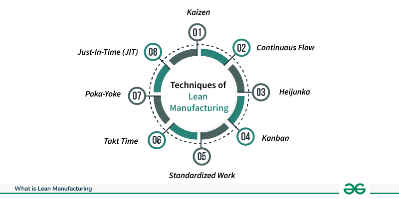 Techniques Of Lean Manufacturing GeeksforGeeks Techniques Of Lean Manufacturing GeeksforGeeks