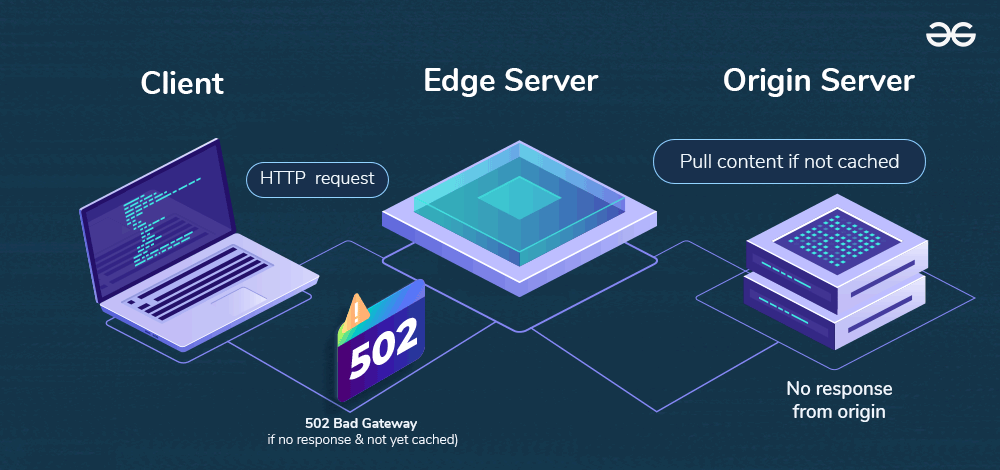 502 Bad Gateway Error