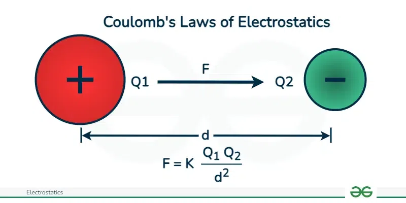 Electrostatics | GeeksforGeeks