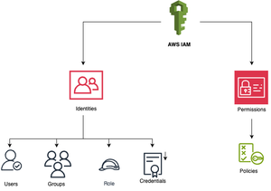 AWS Security Best Practices - GeeksforGeeks