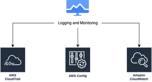 AWS Security Best Practices - GeeksforGeeks