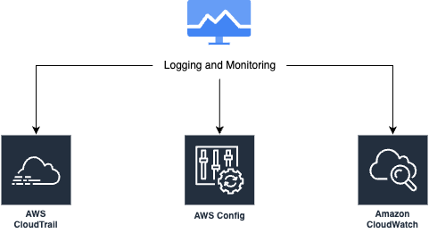 AWS Logging and Monitoring