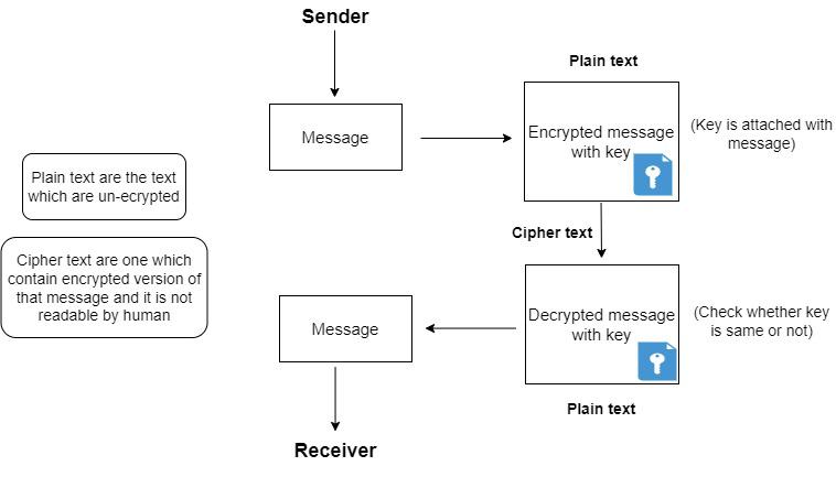 Cryptography in IOT