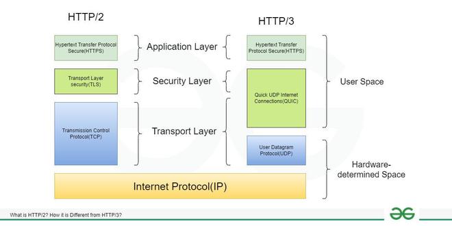 What is HTTP/3? How it is Different From HTTP/2? - GeeksforGeeks