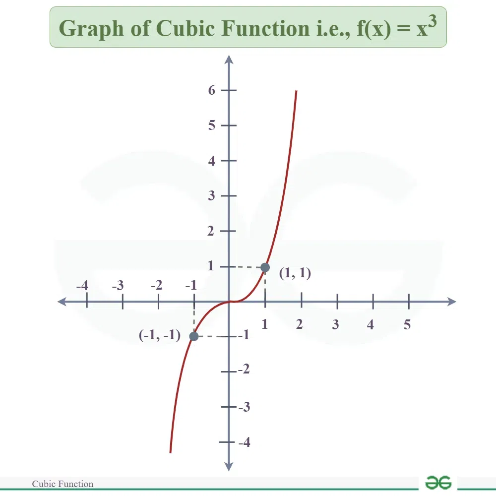 Cubic Function - GeeksforGeeks