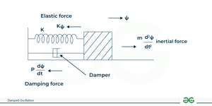Damped Oscillation - Definition, Equation, Types, Examples - GeeksforGeeks