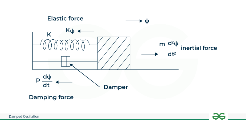 Damped-Oscillator