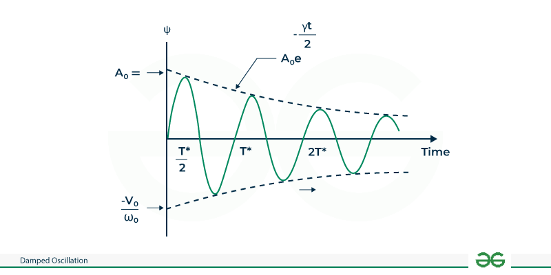 Damped-Oscillation