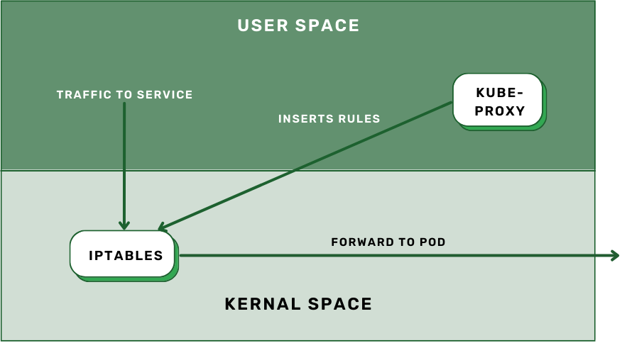 Iptables Mode