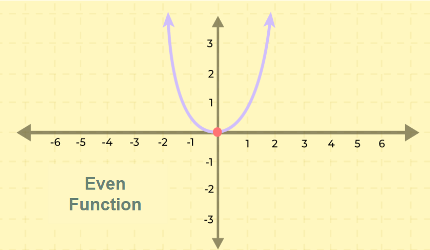 Even-Function