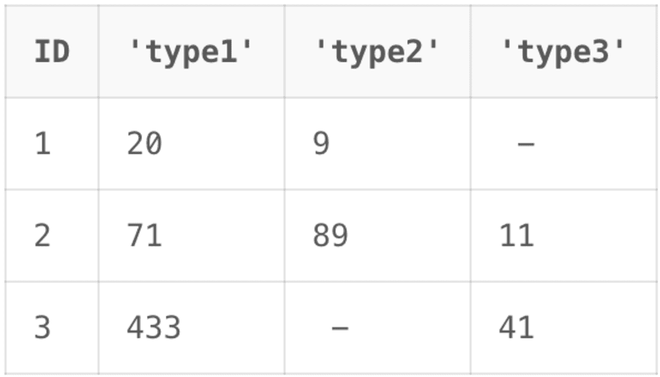 output-of-using-pivot-function