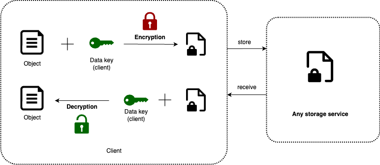 Client side encryption