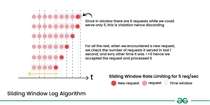 Sliding-Window-Log-Algorithm