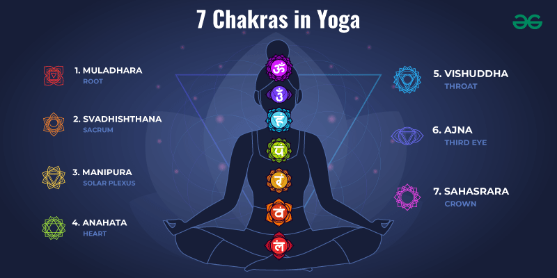 Yoga For Chakras Yoga For The Chakras Track Yoga Yoga For Chakras Yoga For The Chakras Track Yoga