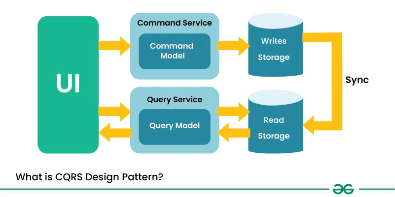 What-is-CQRS-Design-Pattern