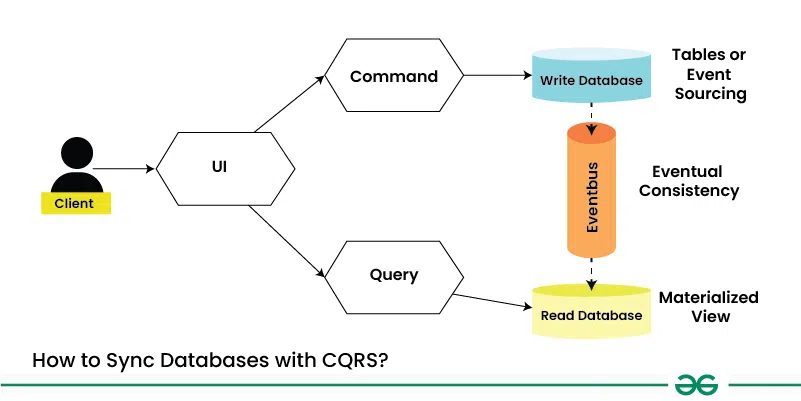 How-to-Sync-Databases-with-CQRS