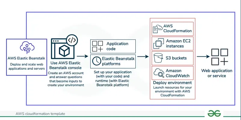 Elastic-Bean-Stack Application